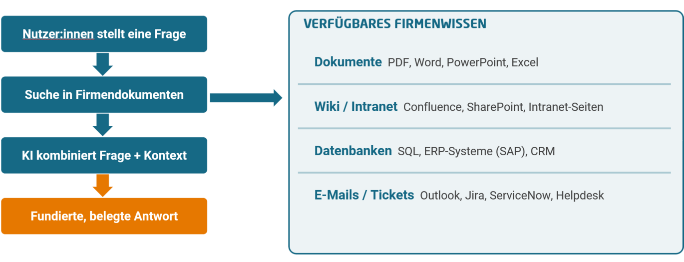 Schaubild RAG-System