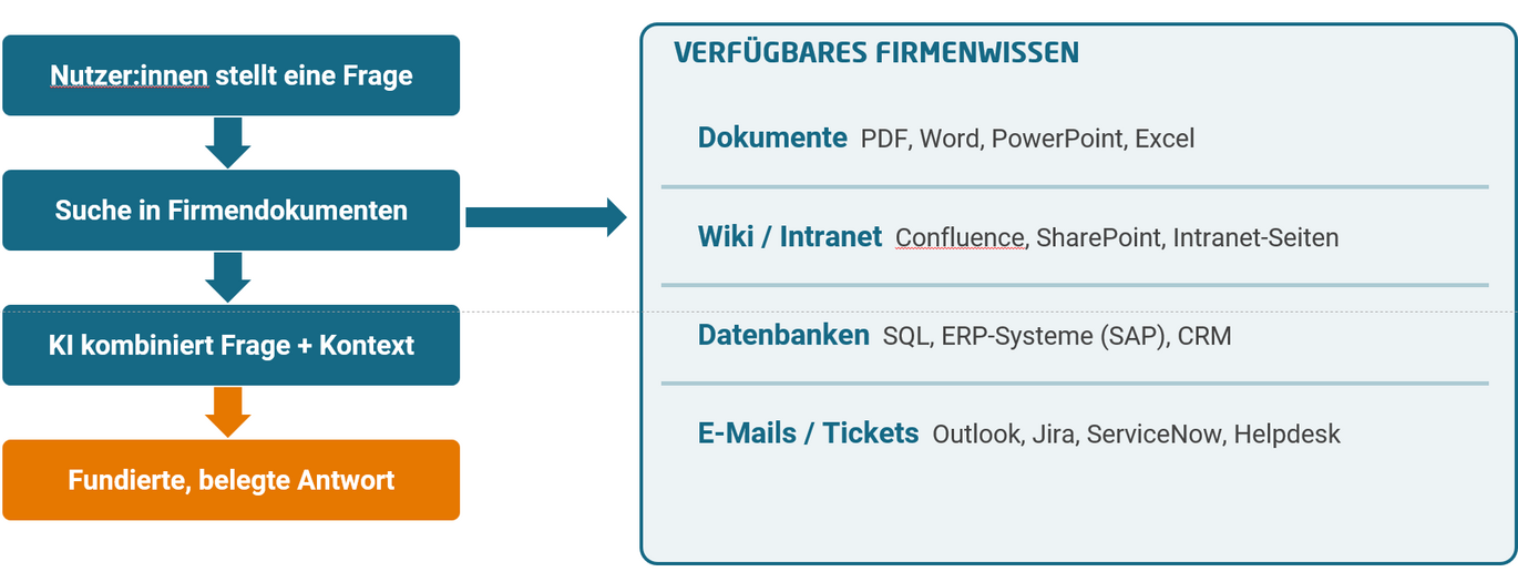 Schaubild RAG-System